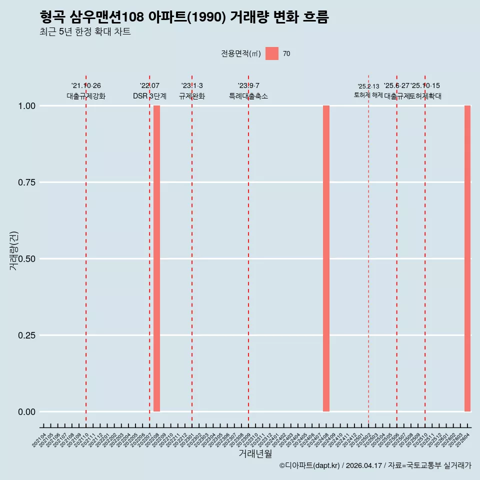 형곡 삼우맨션108 아파트(1990) 거래량 변화 흐름