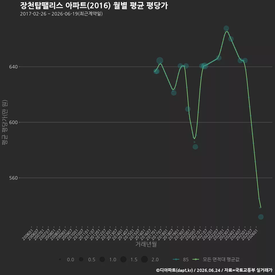장천탑팰리스 아파트(2016) 월별 평균 평당가