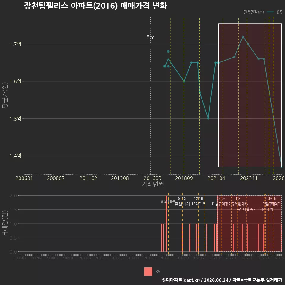 장천탑팰리스 아파트(2016) 매매가격 변화