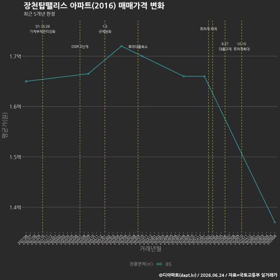 장천탑팰리스 아파트(2016) 매매가격 변화