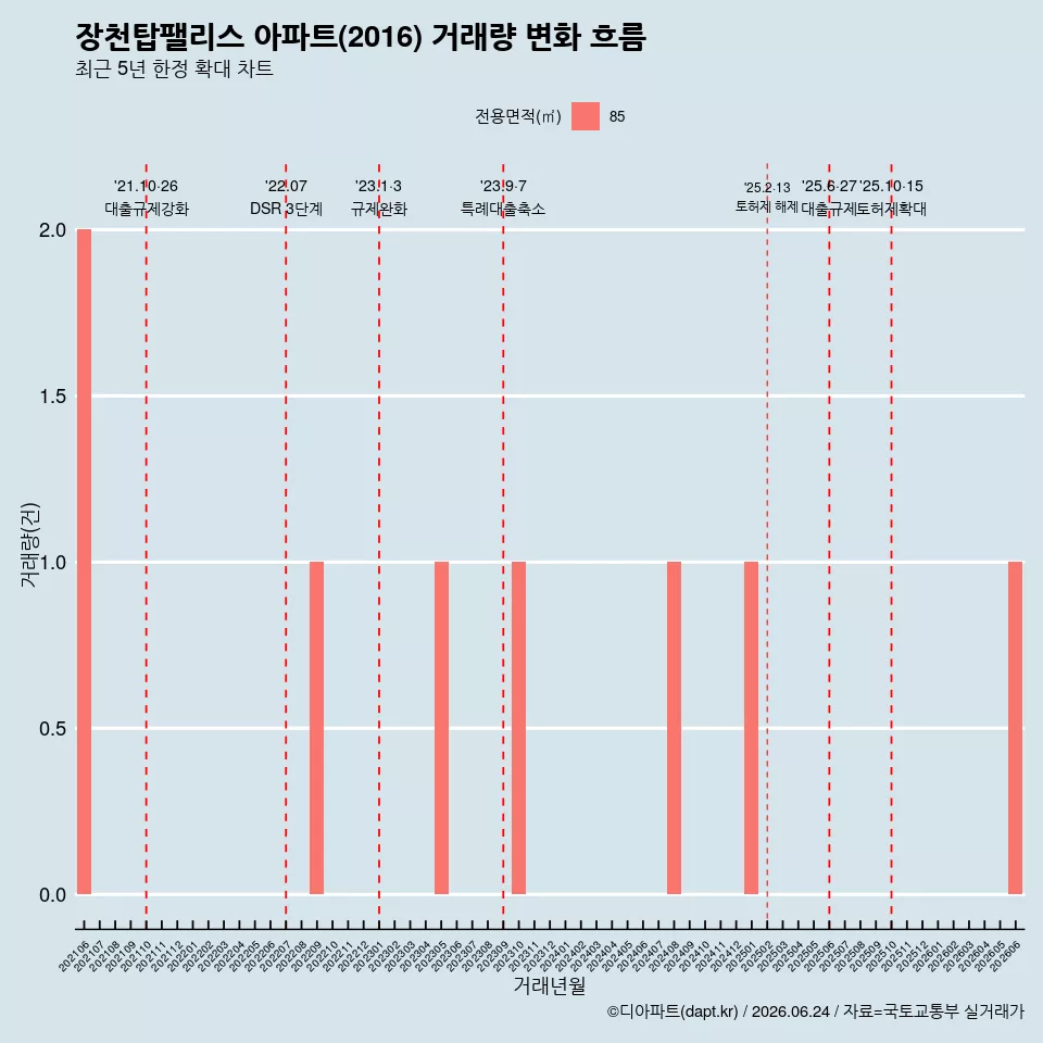 장천탑팰리스 아파트(2016) 거래량 변화 흐름