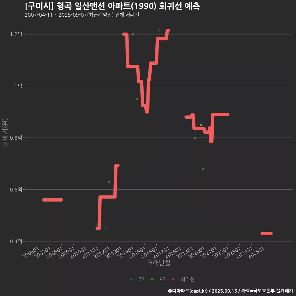 [구미시] 형곡 일산맨션 아파트(1990) 회귀선 예측