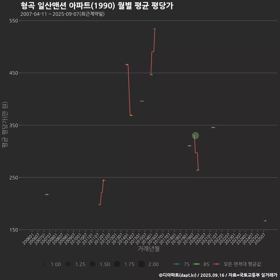형곡 일산맨션 아파트(1990) 월별 평균 평당가