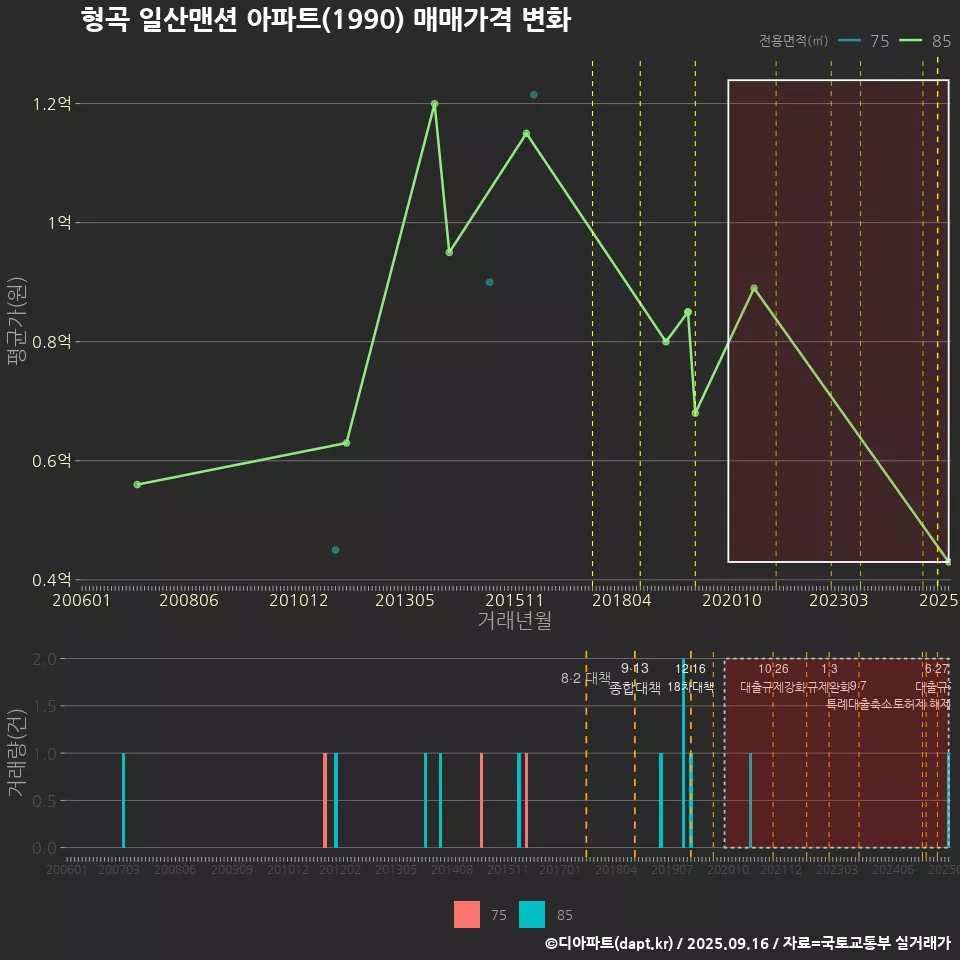 형곡 일산맨션 아파트(1990) 매매가격 변화
