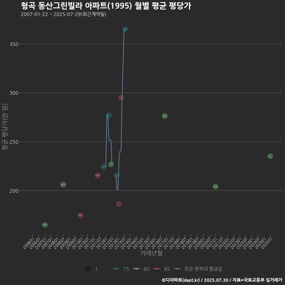 형곡 동산그린빌라 아파트(1995) 월별 평균 평당가