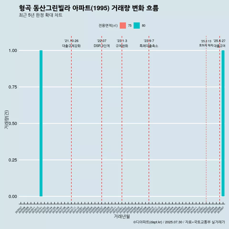 형곡 동산그린빌라 아파트(1995) 거래량 변화 흐름