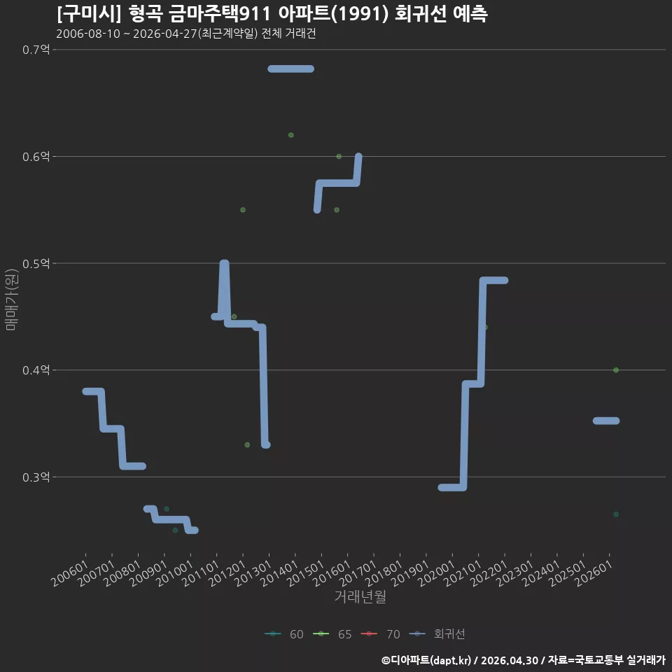 [구미시] 형곡 금마주택911 아파트(1991) 회귀선 예측