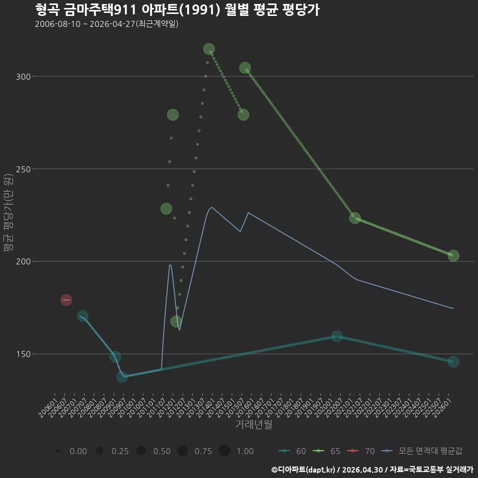 형곡 금마주택911 아파트(1991) 월별 평균 평당가