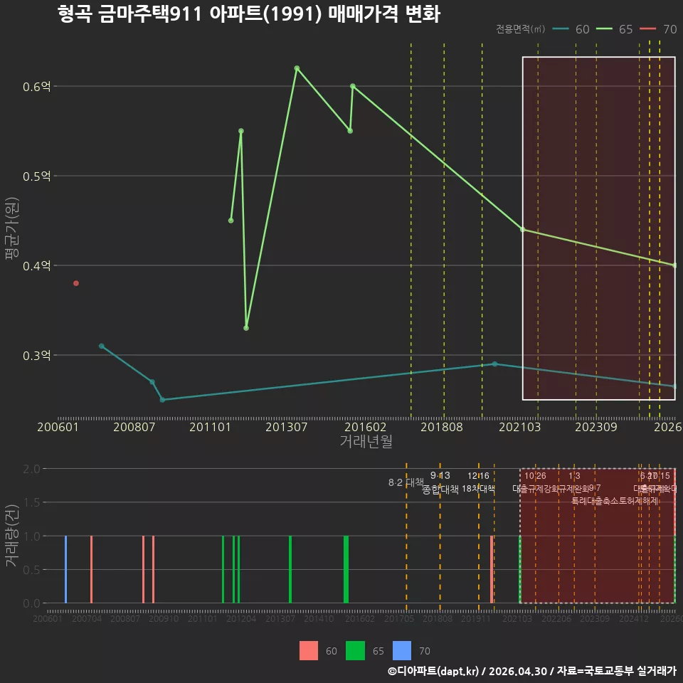 형곡 금마주택911 아파트(1991) 매매가격 변화