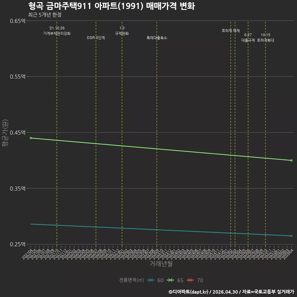 형곡 금마주택911 아파트(1991) 매매가격 변화