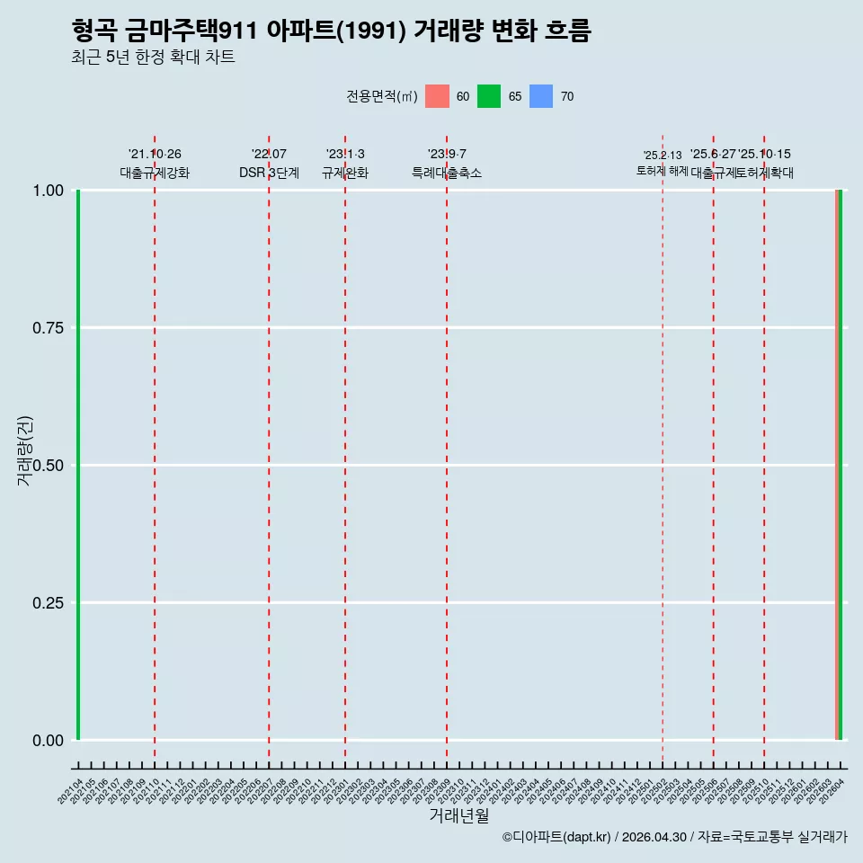 형곡 금마주택911 아파트(1991) 거래량 변화 흐름