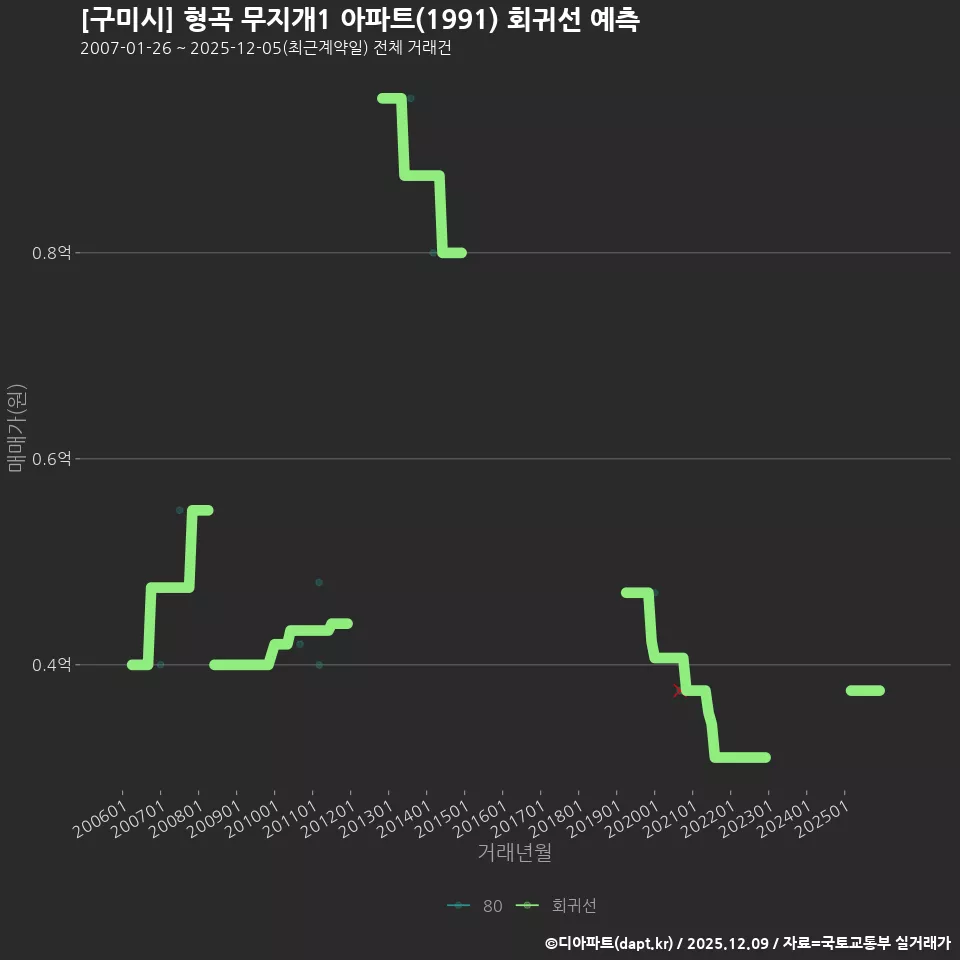 [구미시] 형곡 무지개1 아파트(1991) 회귀선 예측