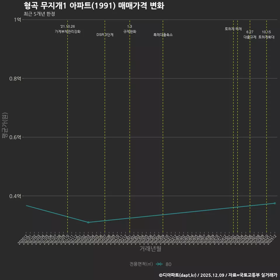 형곡 무지개1 아파트(1991) 매매가격 변화