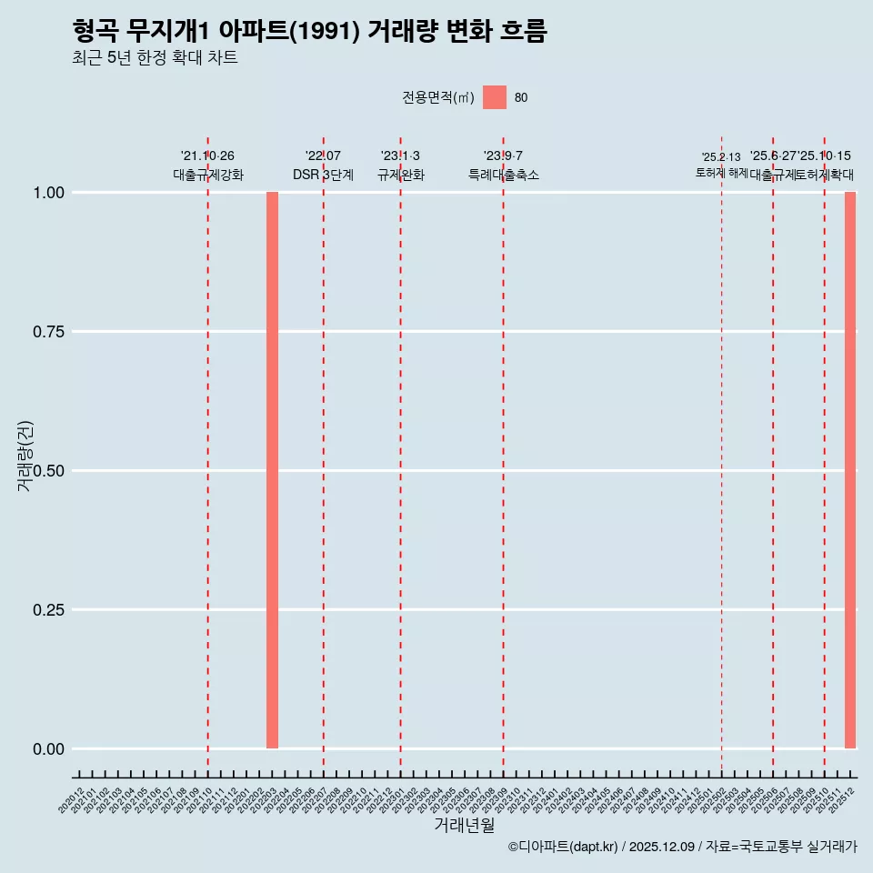 형곡 무지개1 아파트(1991) 거래량 변화 흐름