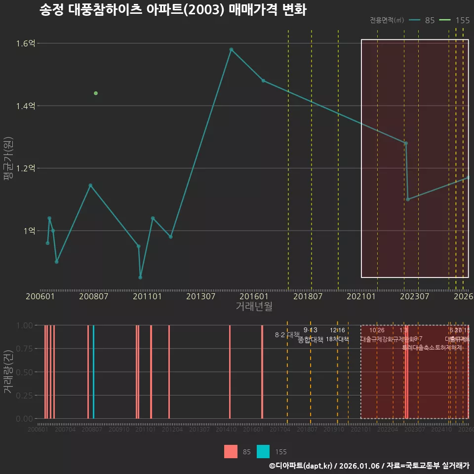 송정 대풍참하이츠 아파트(2003) 매매가격 변화