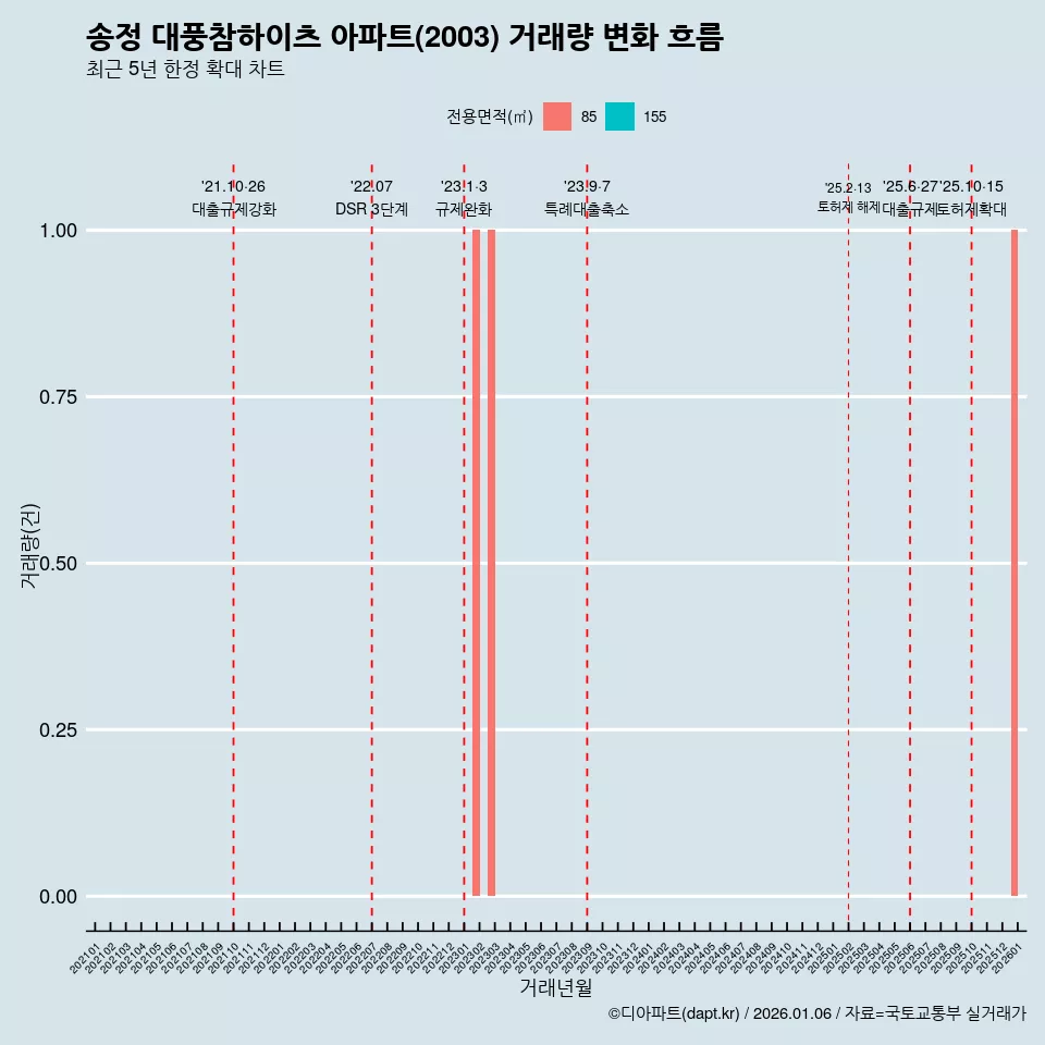 송정 대풍참하이츠 아파트(2003) 거래량 변화 흐름