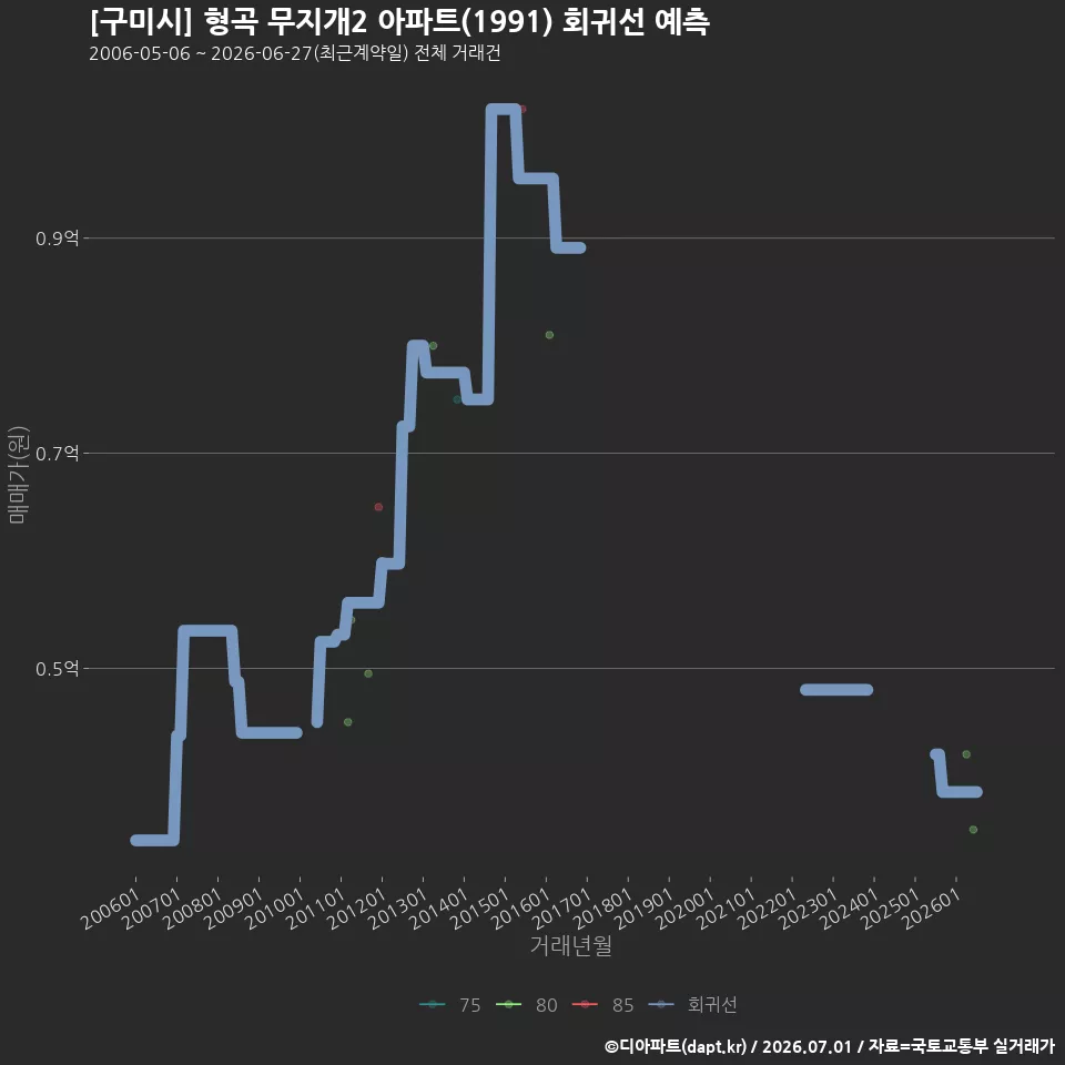 [구미시] 형곡 무지개2 아파트(1991) 회귀선 예측