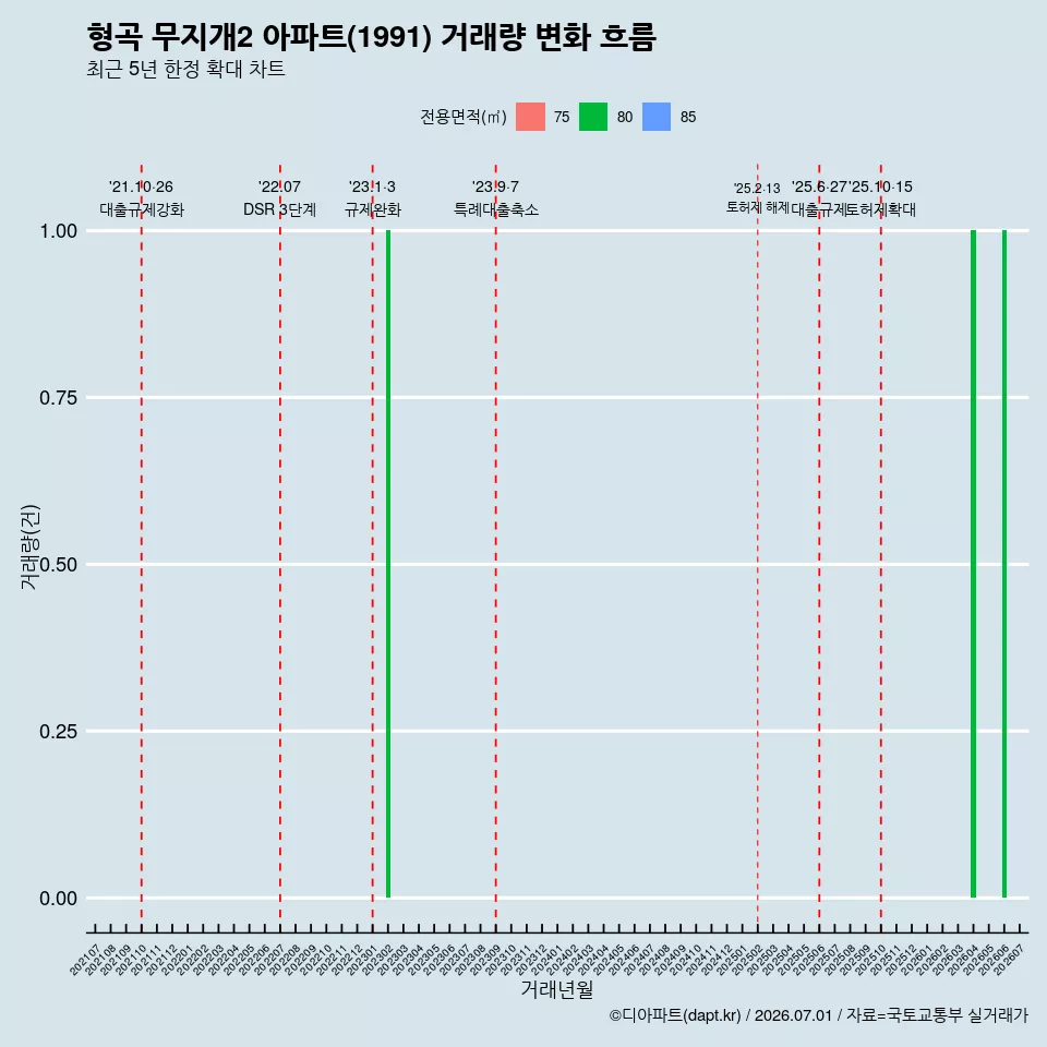 형곡 무지개2 아파트(1991) 거래량 변화 흐름