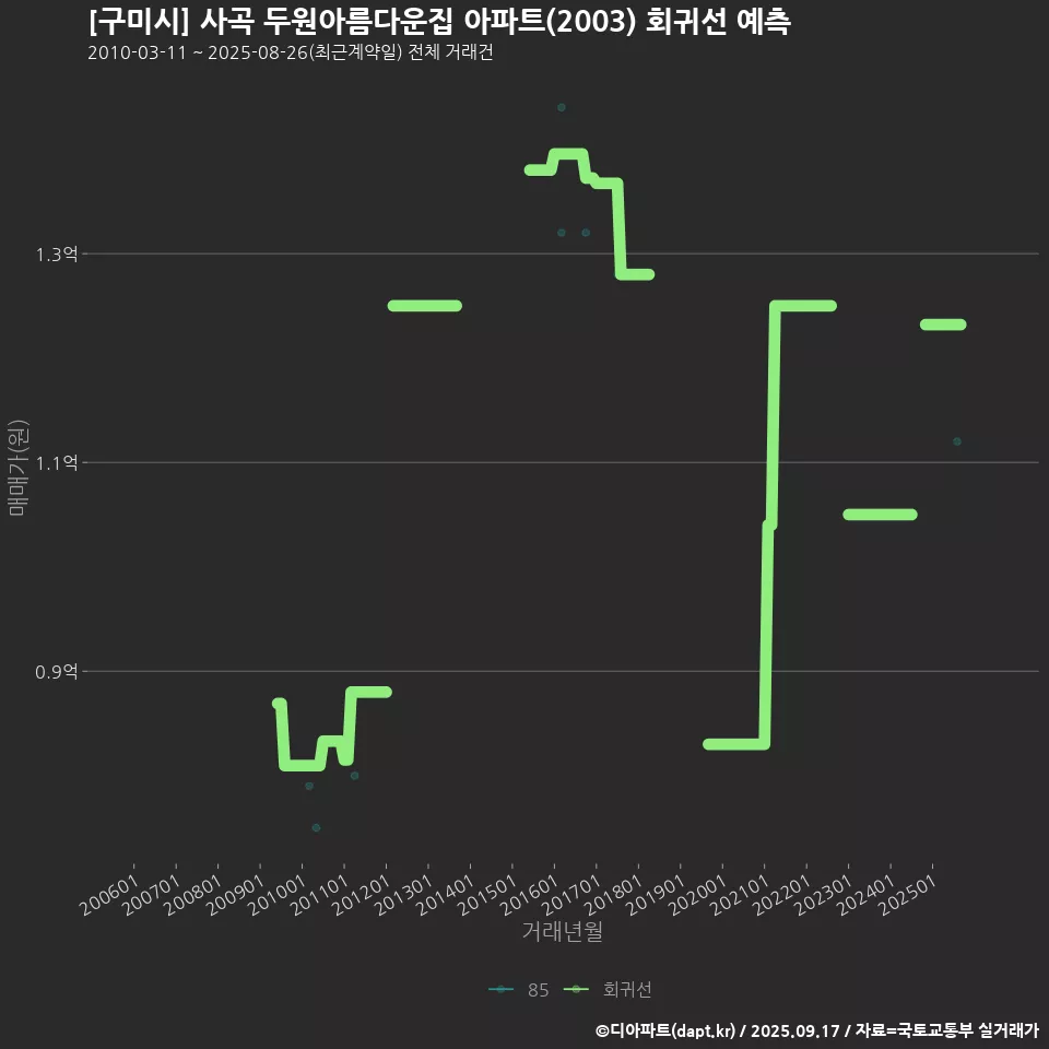 [구미시] 사곡 두원아름다운집 아파트(2003) 회귀선 예측