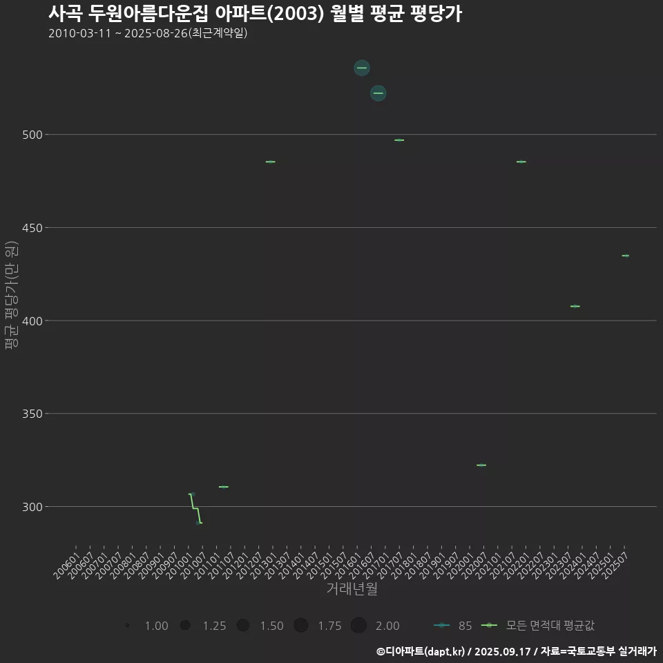 사곡 두원아름다운집 아파트(2003) 월별 평균 평당가