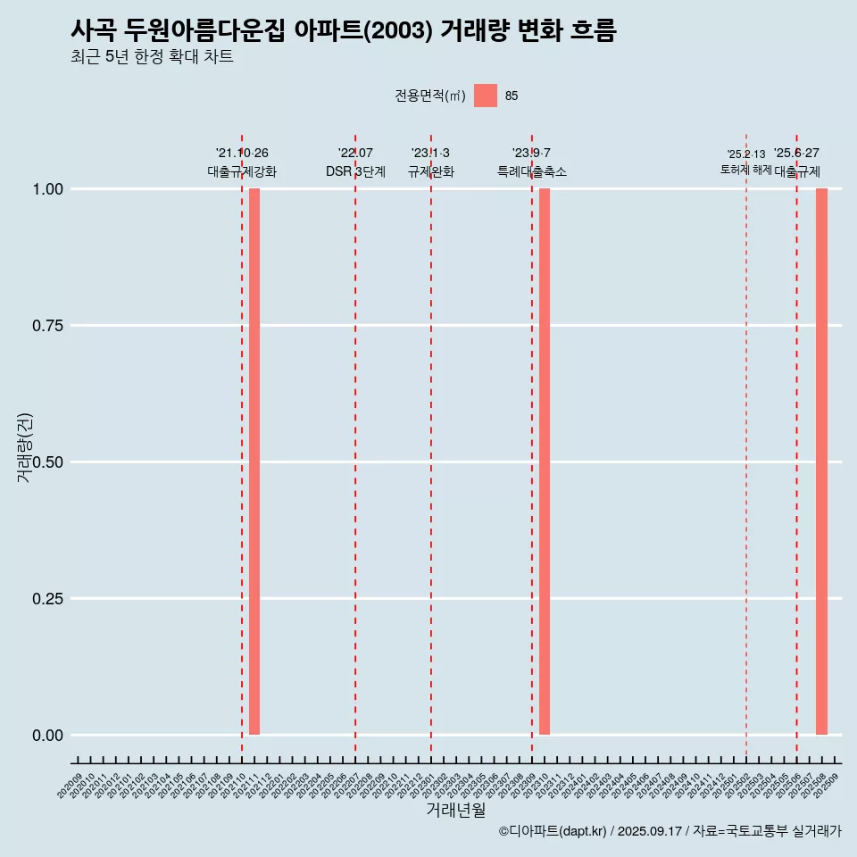 사곡 두원아름다운집 아파트(2003) 거래량 변화 흐름
