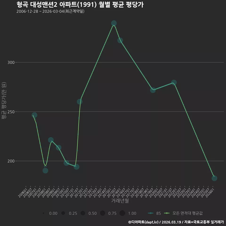 형곡 대성맨션2 아파트(1991) 월별 평균 평당가