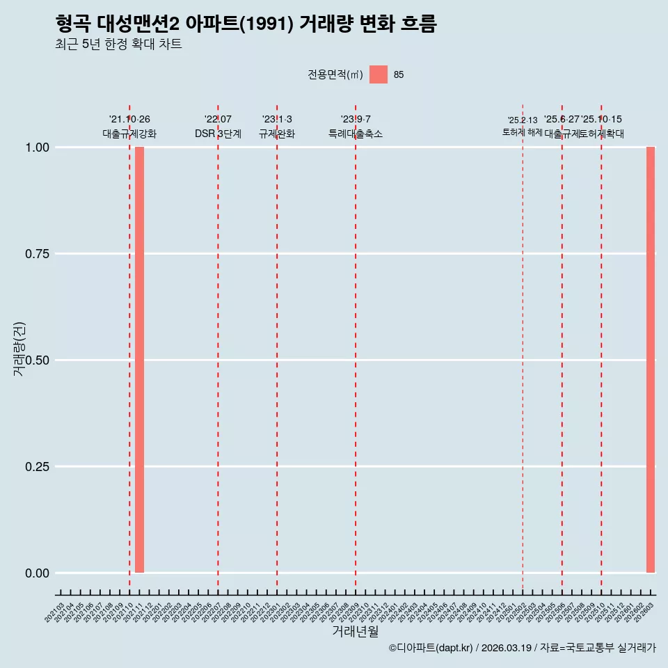 형곡 대성맨션2 아파트(1991) 거래량 변화 흐름