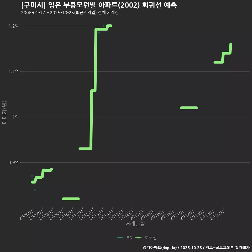 [구미시] 임은 부용모던빌 아파트(2002) 회귀선 예측