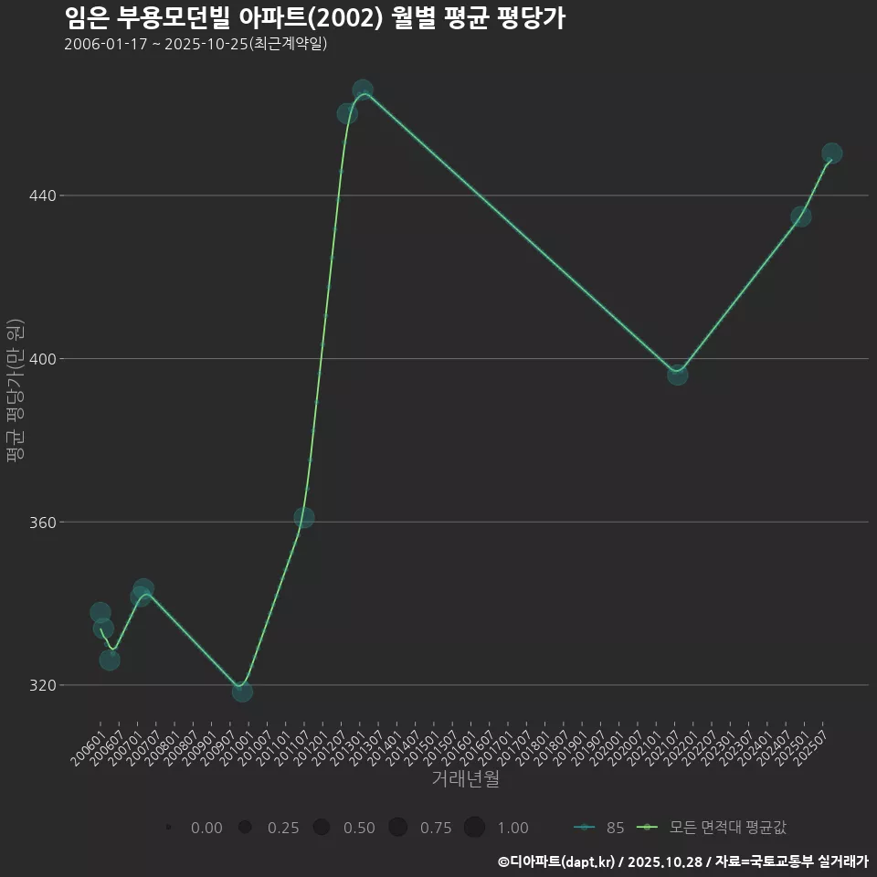 임은 부용모던빌 아파트(2002) 월별 평균 평당가