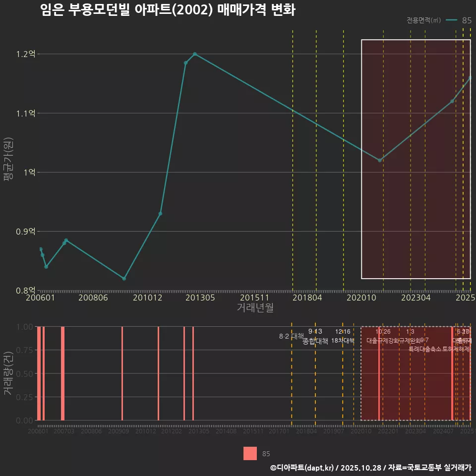 임은 부용모던빌 아파트(2002) 매매가격 변화