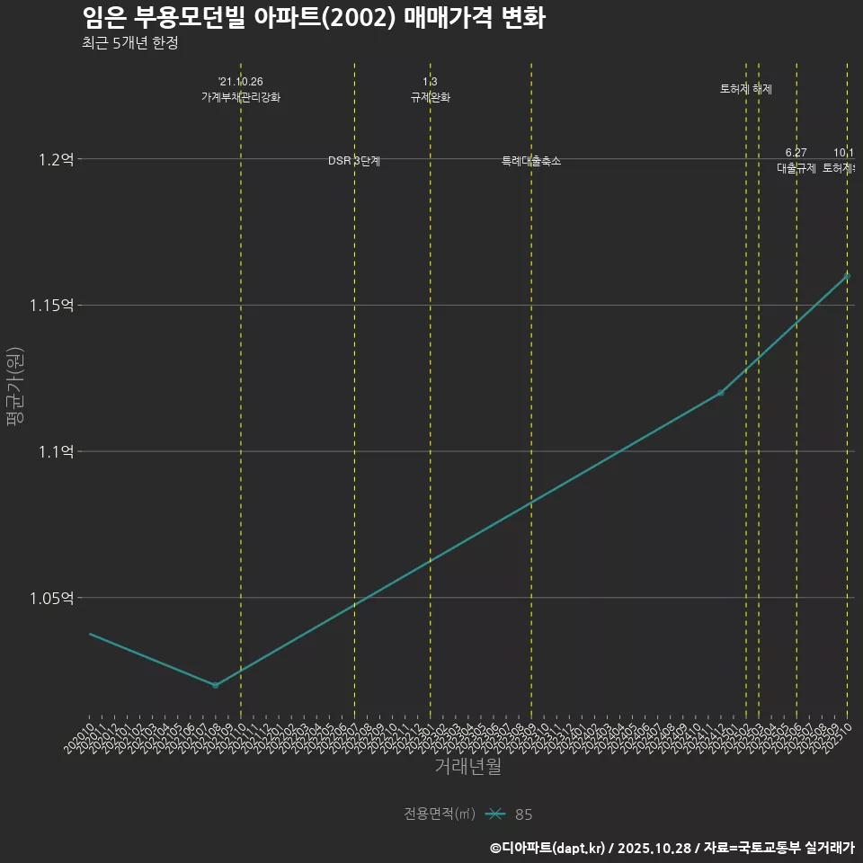 임은 부용모던빌 아파트(2002) 매매가격 변화