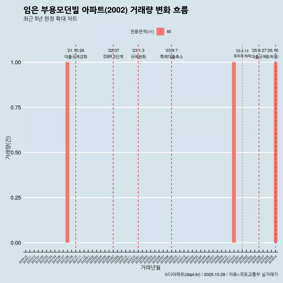 임은 부용모던빌 아파트(2002) 거래량 변화 흐름