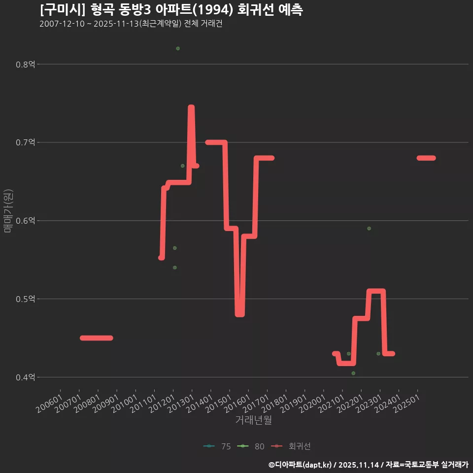 [구미시] 형곡 동방3 아파트(1994) 회귀선 예측