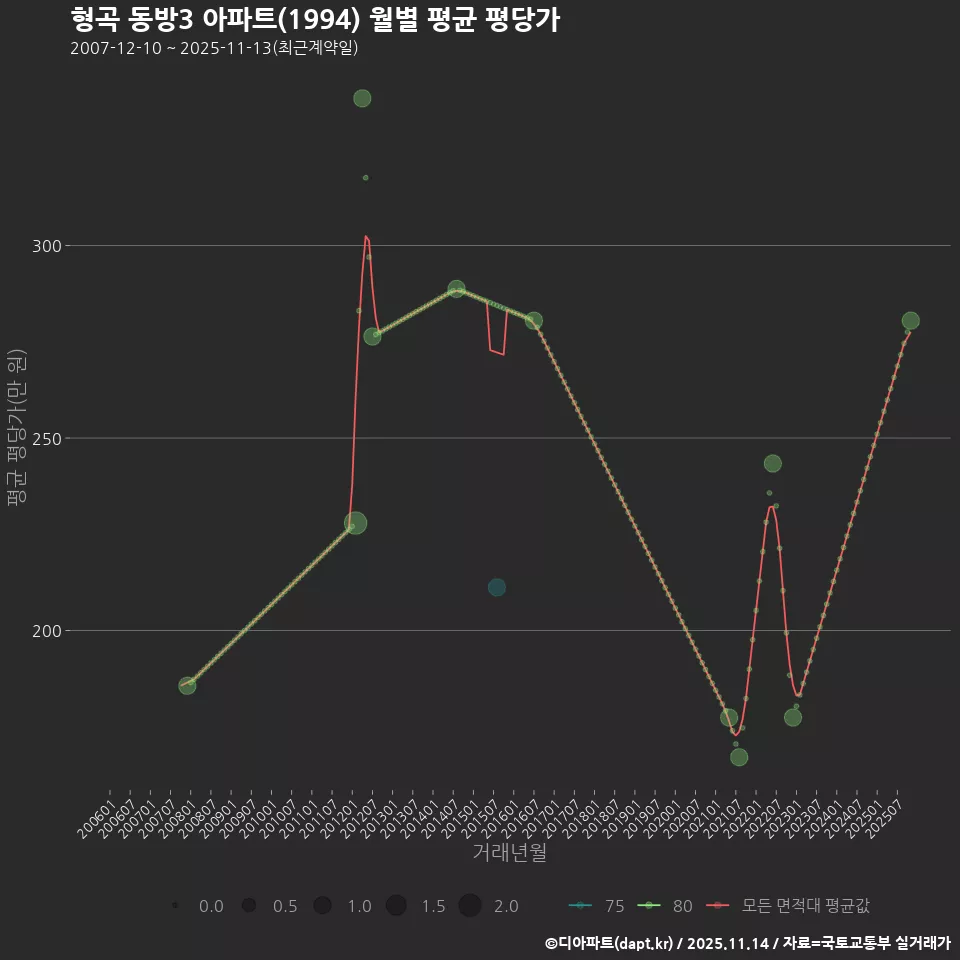 형곡 동방3 아파트(1994) 월별 평균 평당가