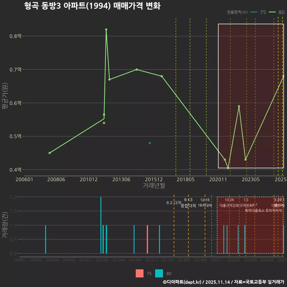 형곡 동방3 아파트(1994) 매매가격 변화
