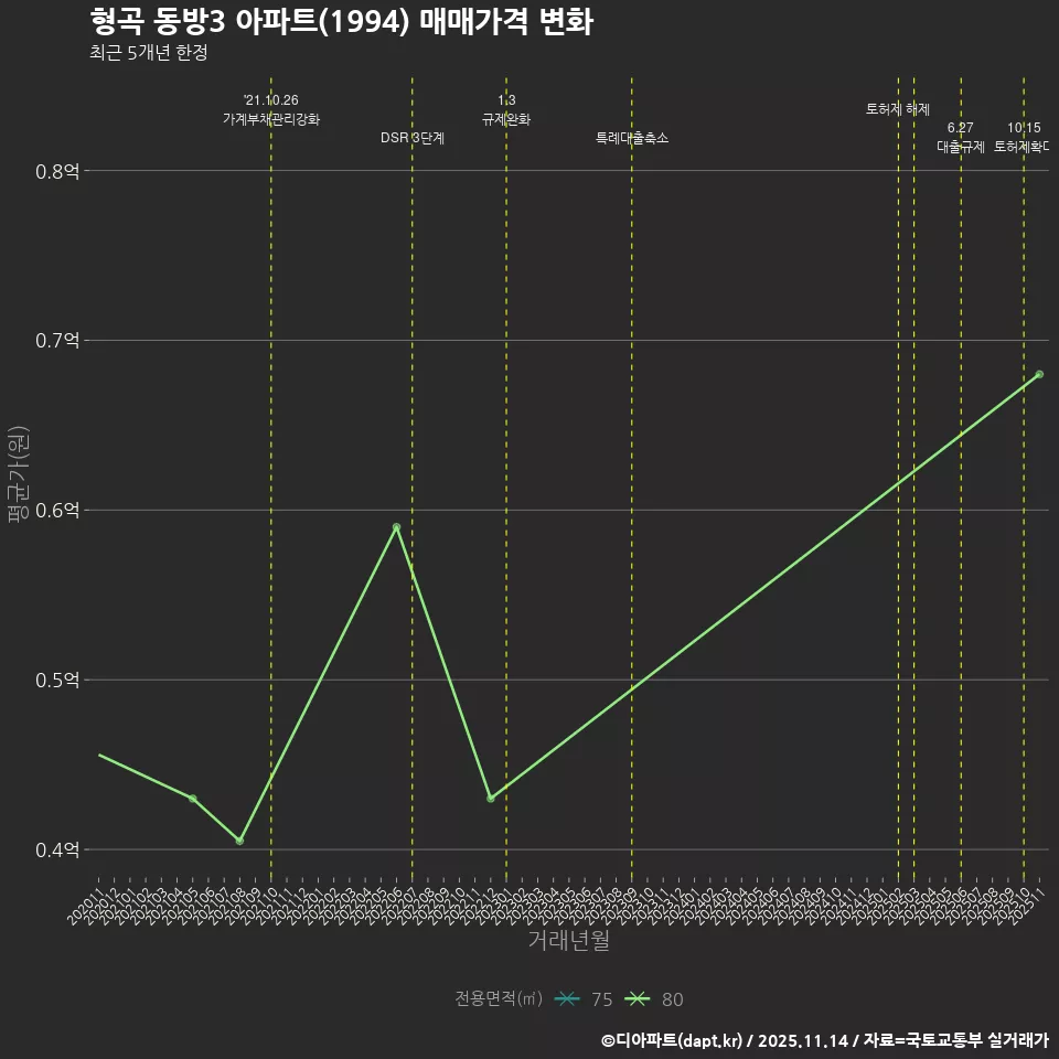 형곡 동방3 아파트(1994) 매매가격 변화