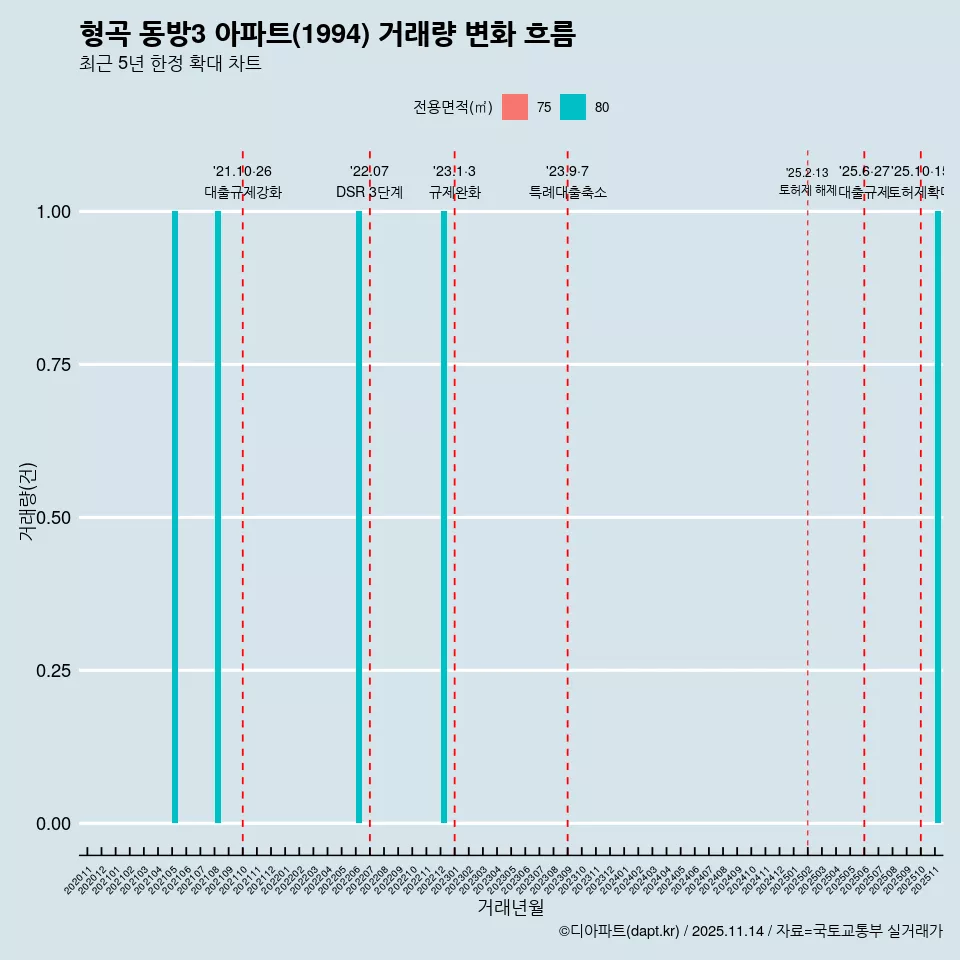 형곡 동방3 아파트(1994) 거래량 변화 흐름