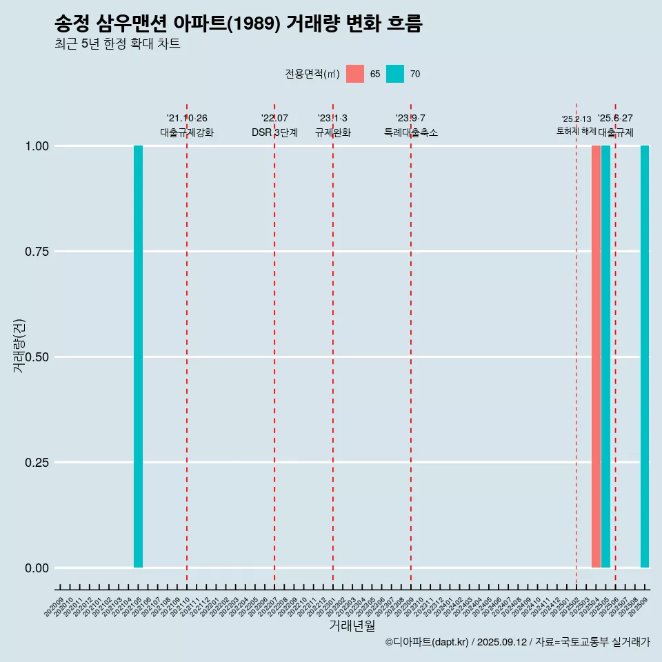 송정 삼우맨션 아파트(1989) 거래량 변화 흐름