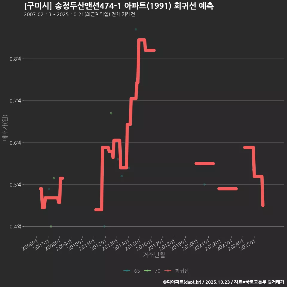 [구미시] 송정두산맨션474-1 아파트(1991) 회귀선 예측