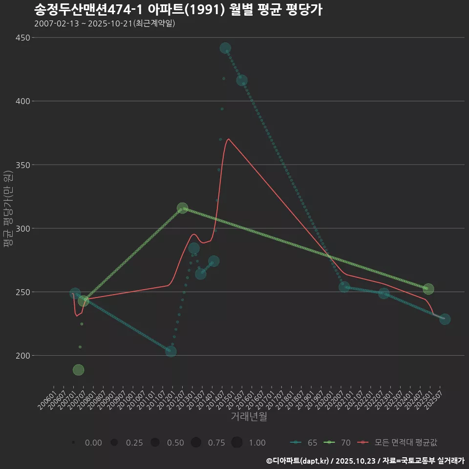 송정두산맨션474-1 아파트(1991) 월별 평균 평당가