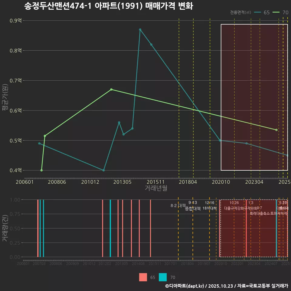 송정두산맨션474-1 아파트(1991) 매매가격 변화