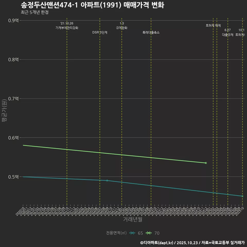 송정두산맨션474-1 아파트(1991) 매매가격 변화