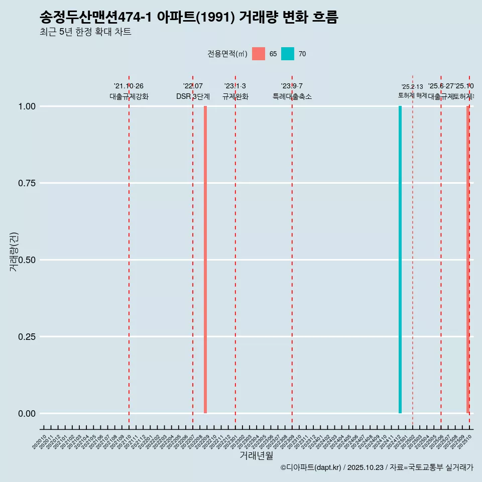 송정두산맨션474-1 아파트(1991) 거래량 변화 흐름