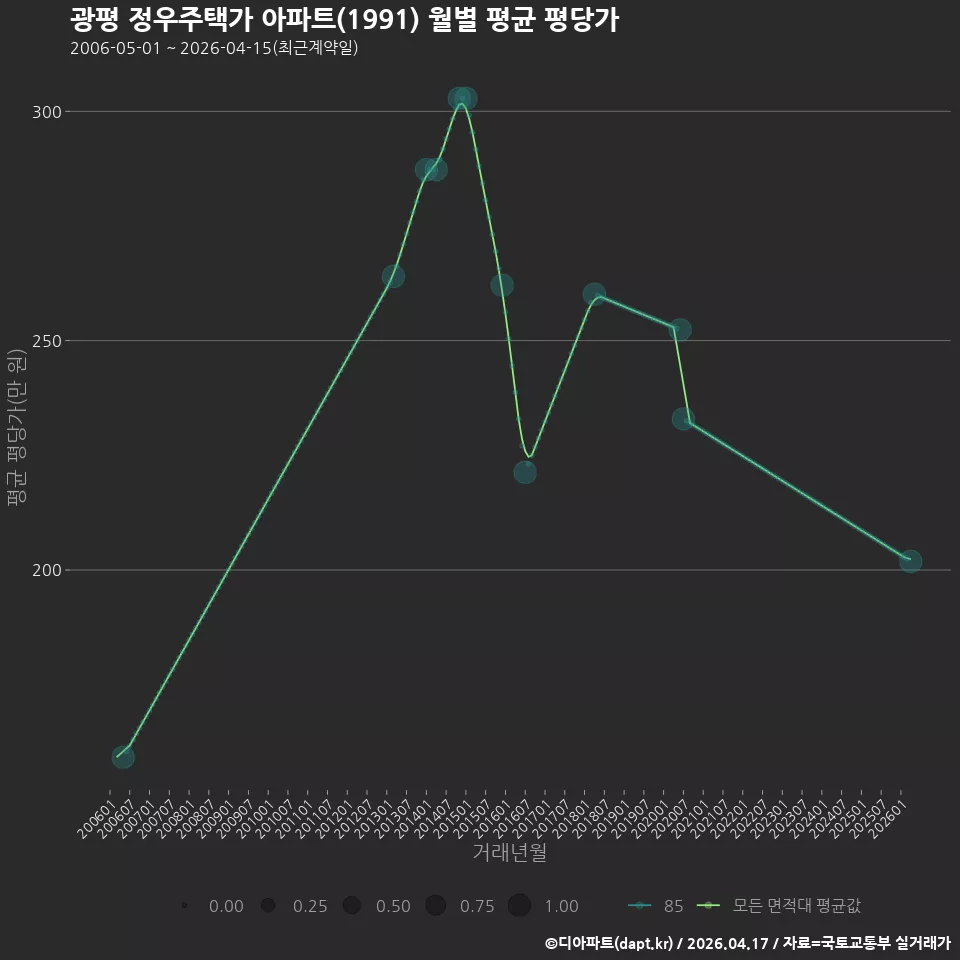 광평 정우주택가 아파트(1991) 월별 평균 평당가