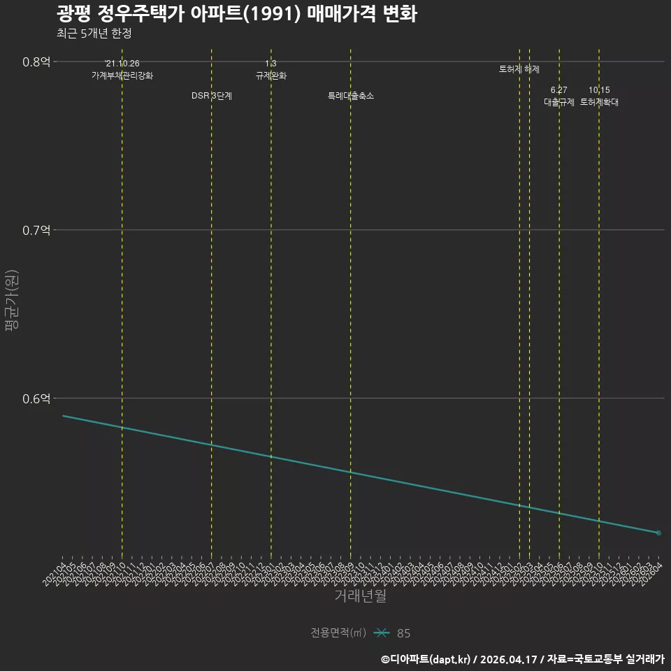 광평 정우주택가 아파트(1991) 매매가격 변화