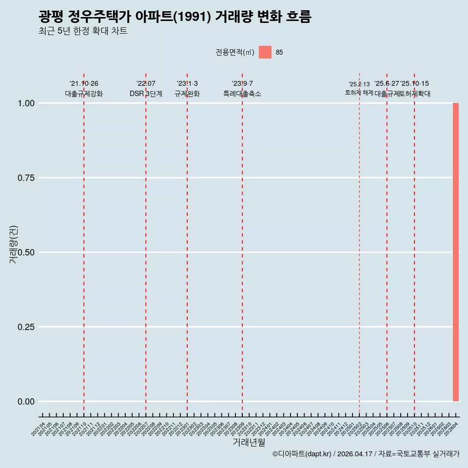 광평 정우주택가 아파트(1991) 거래량 변화 흐름