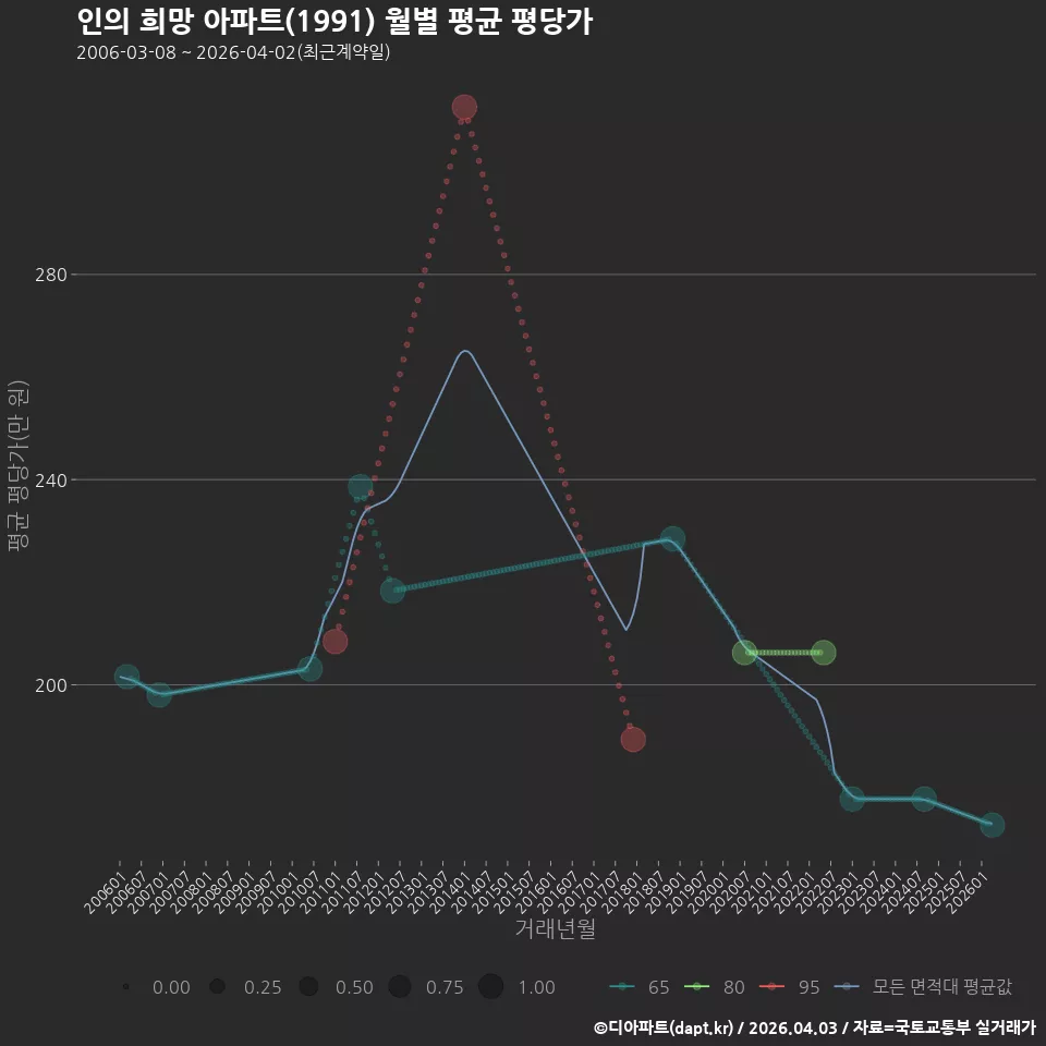 인의 희망 아파트(1991) 월별 평균 평당가