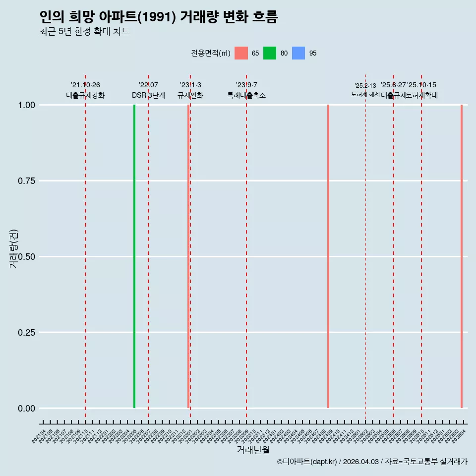 인의 희망 아파트(1991) 거래량 변화 흐름