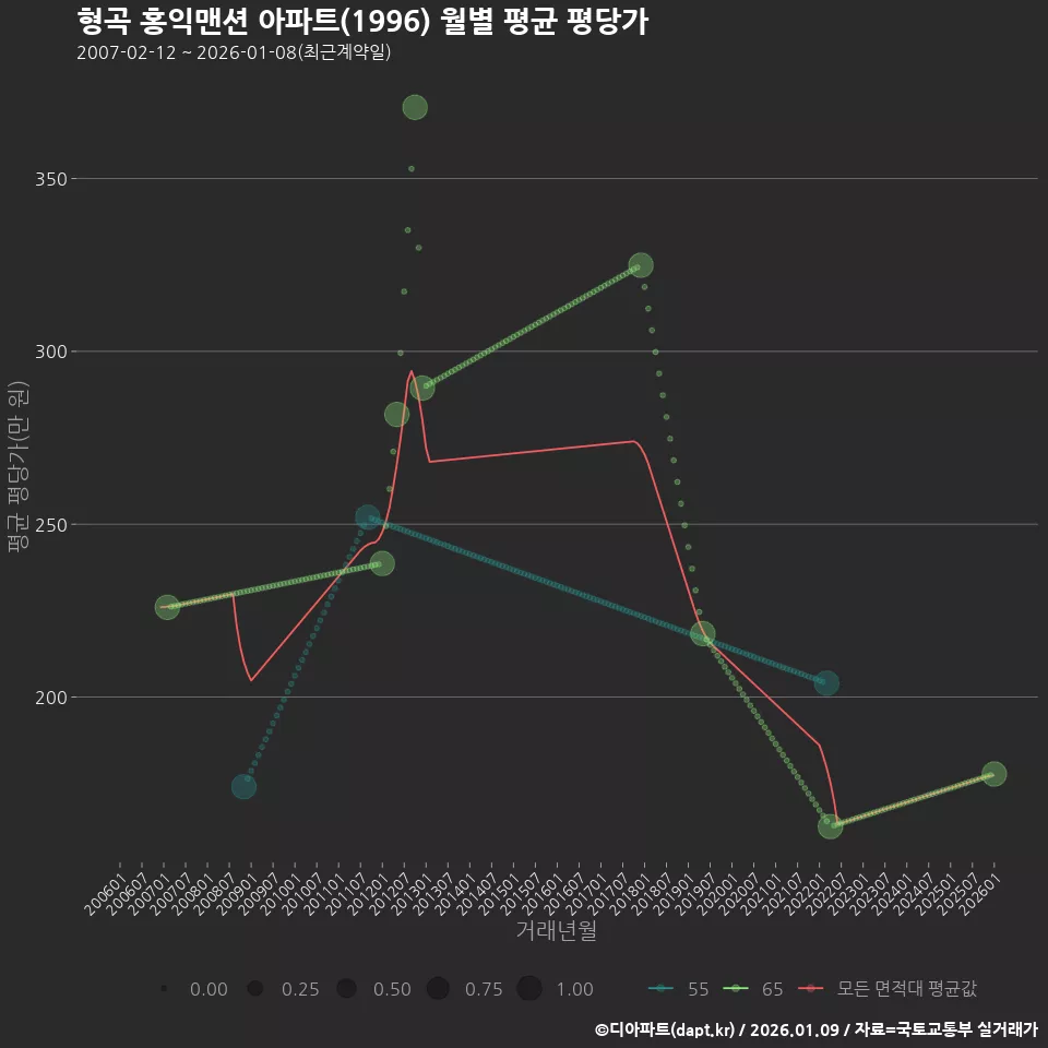 형곡 홍익맨션 아파트(1996) 월별 평균 평당가