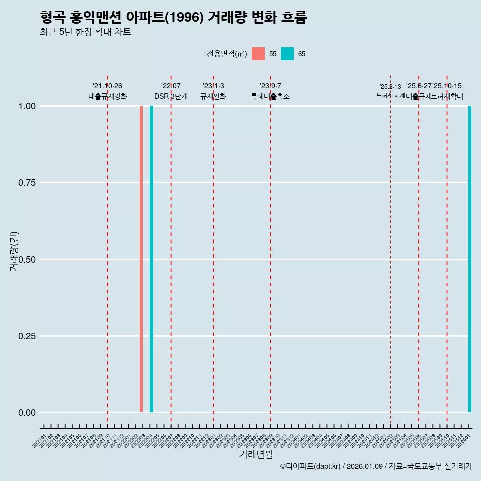 형곡 홍익맨션 아파트(1996) 거래량 변화 흐름